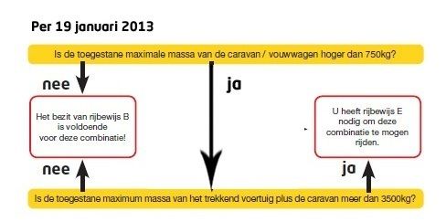 rijbewijs caravan camper